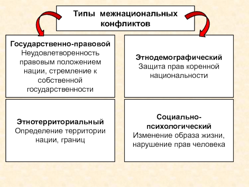 Виды наций. Типы межнациональных конфликтов государственно правовой. Нации. Межэтнические отношения и Национальная политика. Типы и этапы межэтнических отношений.