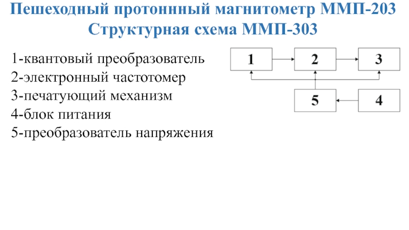 Структурная схема магнитометра