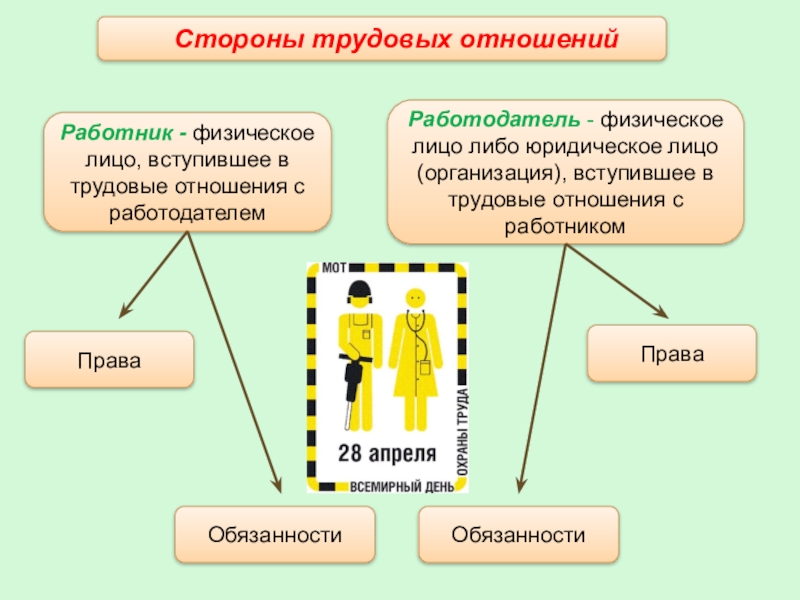 Кто является сторонами трудовых отношений