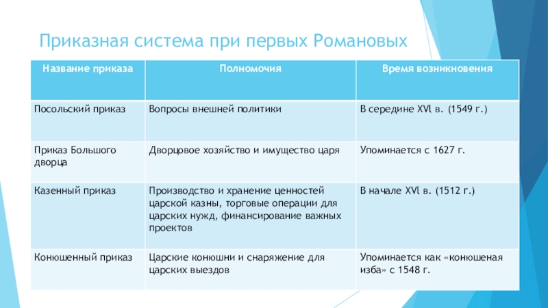 Приказная система. Таблица приказная система при 1 Романовых. Приказы при первых Романовых. Приказная система при первых Романовых таблица. Приказная система при первых Романовых.