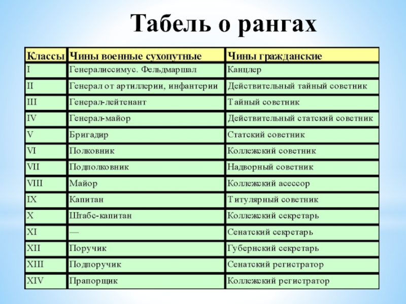 Презентация табель о рангах петра 1