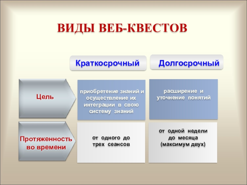 Веб квест. Виды веб квестов. Классификация веб квестов. Цели веб-квестов. Цель проведения краткосрочных квестов.