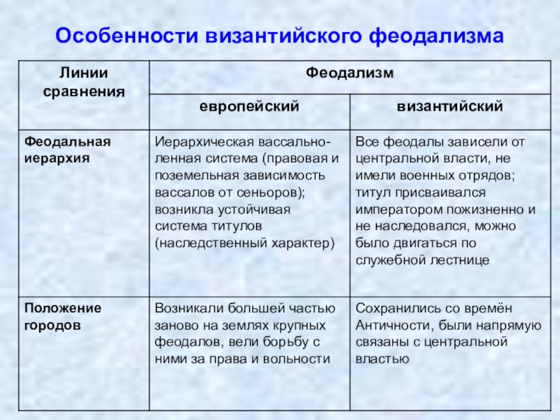 Византийское средневековье презентация 10 класс