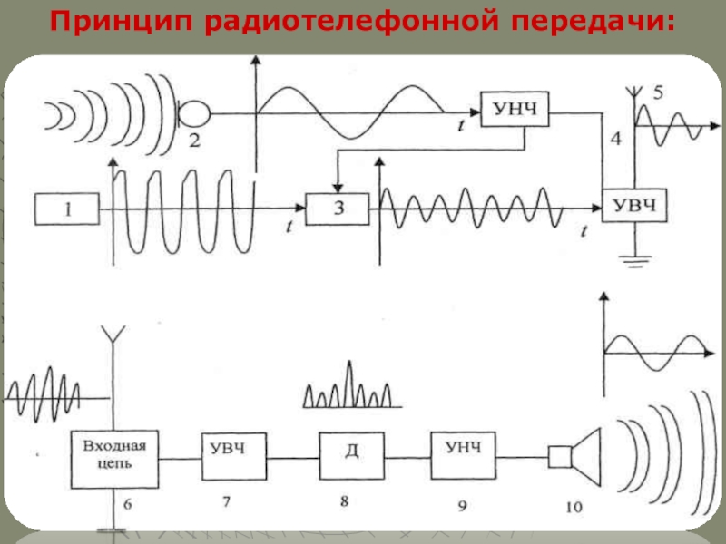 Принцип радиотелефонной связи. Принцип работы радиосвязи схема. Схема передачи радиосигнала 9 класс. Принципиальная схема радиосвязи. Схема передачи радиоволн.