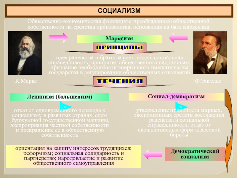 Современные политические идеологии план