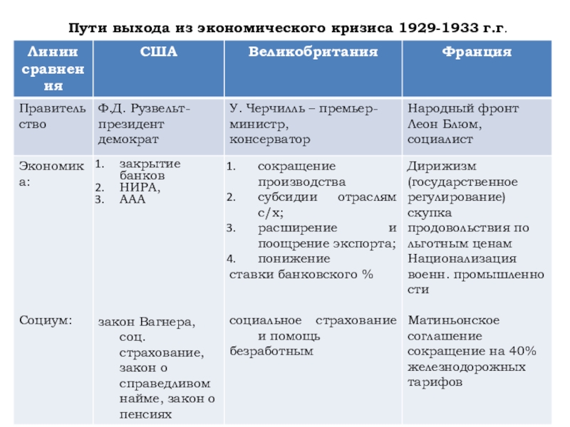 Используя исторические знания заполните схему о путях выхода из мирового экономического кризиса сша