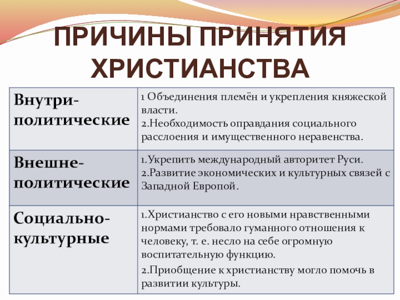 Культурное последствие принятия христианства. Причины принятия христианства. Плюсы и минусы принятия христианства.