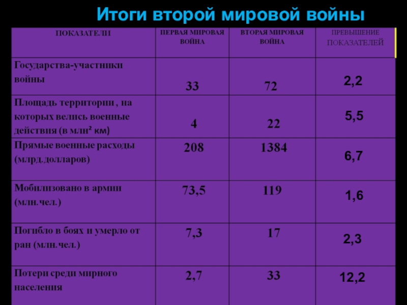 Итоги второй мировой войны 11 класс презентация