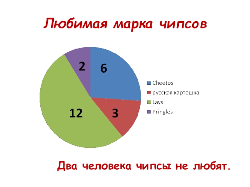 Любимая марка. Диаграмма чипсов. График чипсы. Состав чипсов диаграмма. Статистика марки чипсов.