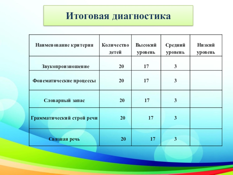 Итоговая диагностика. Итоговая диагностика дошкольники. Заключительная диагностика логопеда. Итоговая диагностика логопеда.