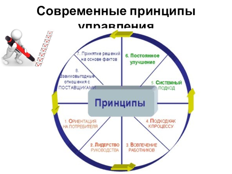 Давайте примем решение. Современные принципы. Современные принципы управления. Современные управленческие принципы. Принципы управления в менеджменте схема.