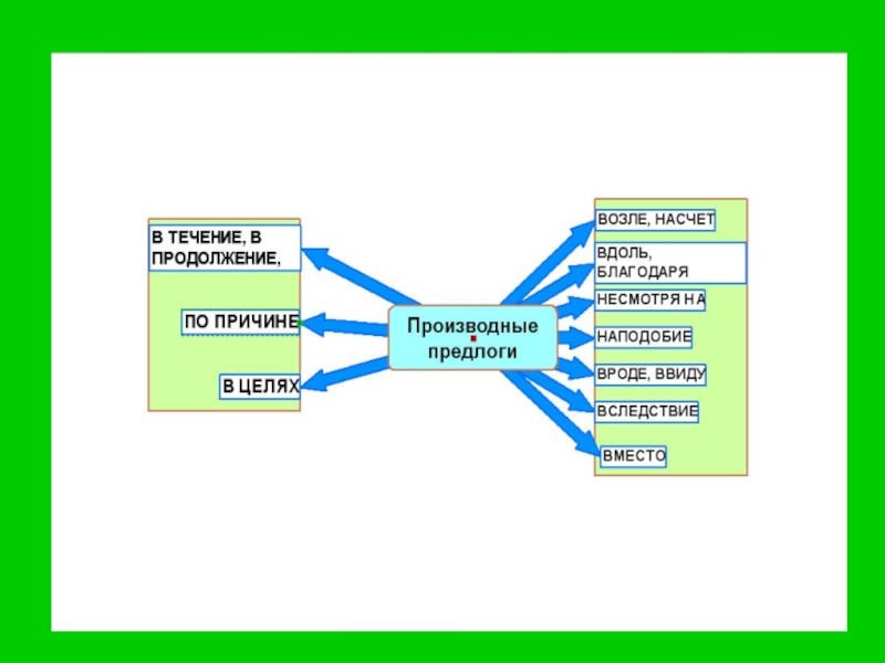 Интеллект карта по теме имя существительное