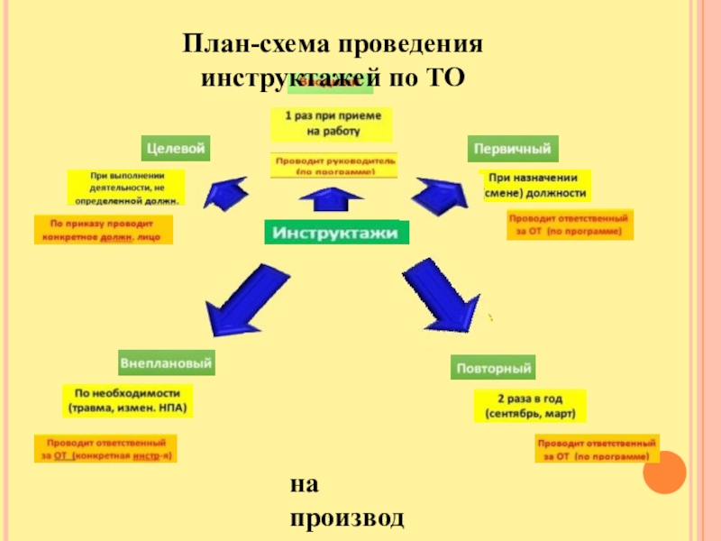 Схема проведения инструктажей