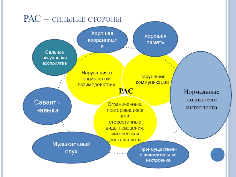 Навыки рас. Сильные стороны у детей с рас. Образовательные потребности детей с рас. Особые образовательные потребности детей с рас. Особые образовательные потребности детей аутистов.