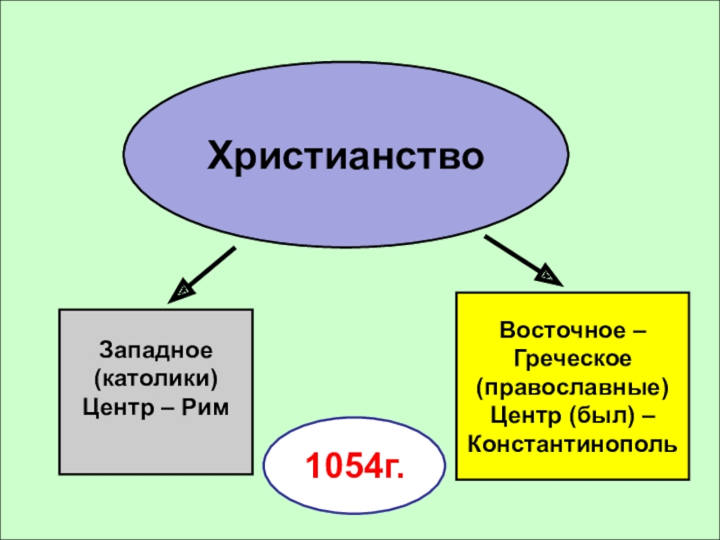 Как называется западная. Христианство на западе. Восточное Православие Западное христианство. Христианство на востоке и западе. Христианство в истории западноевропейской.