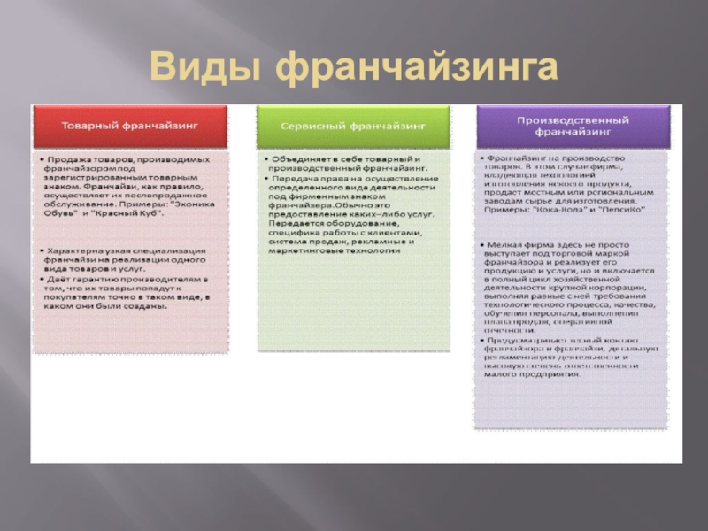 Виды франшиз. Виды франчайзинга. Основные виды франчайзинга. Товарный вид франчайзинга. Виды франчайзинга с примерами.