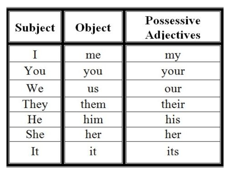 I me he him they them. Possessive adjectives таблица. Subject object possessive pronouns с переводом. Object pronouns possessive adjectives. Subject pronouns правило.