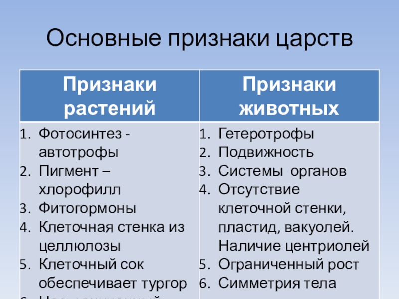 Биология признаки царства. Признаки Царств.