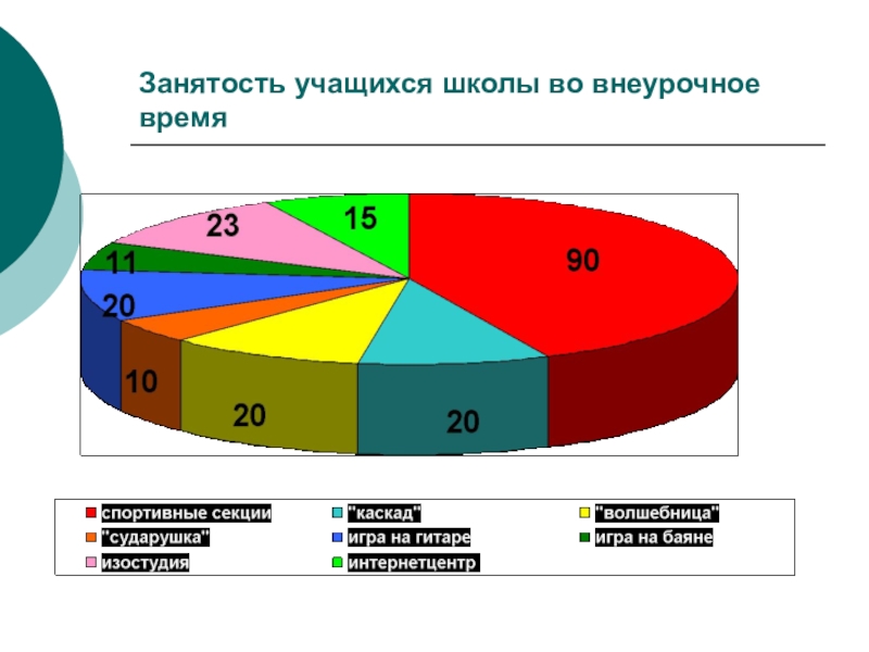 Диаграмма занятости учащихся во внеурочное время