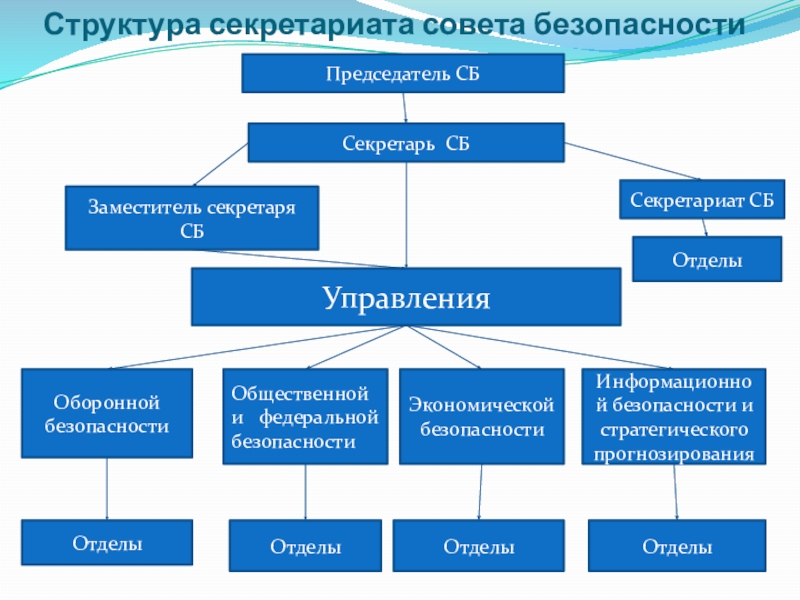 Состав совета безопасности. Структура совета безопасности. Структура совета безопасности РФ. Структура секретариата. Структура совета безопасности РФ схема.