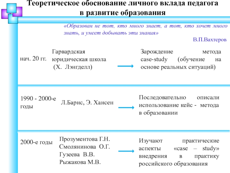 Теория обоснования. Теоретическое обоснование личного вклада в развитие образования. Теоретическое обоснование личного вклада педагога доп образования. Теоретическое обоснование метода это. Обоснование повышения коэффициента личного вклада Энергетика.