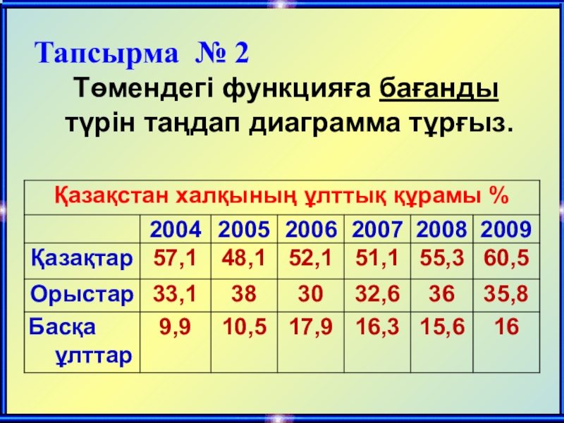 Тапсырма № 2    Төмендегі функцияға бағанды      түрін таңдап диаграмма