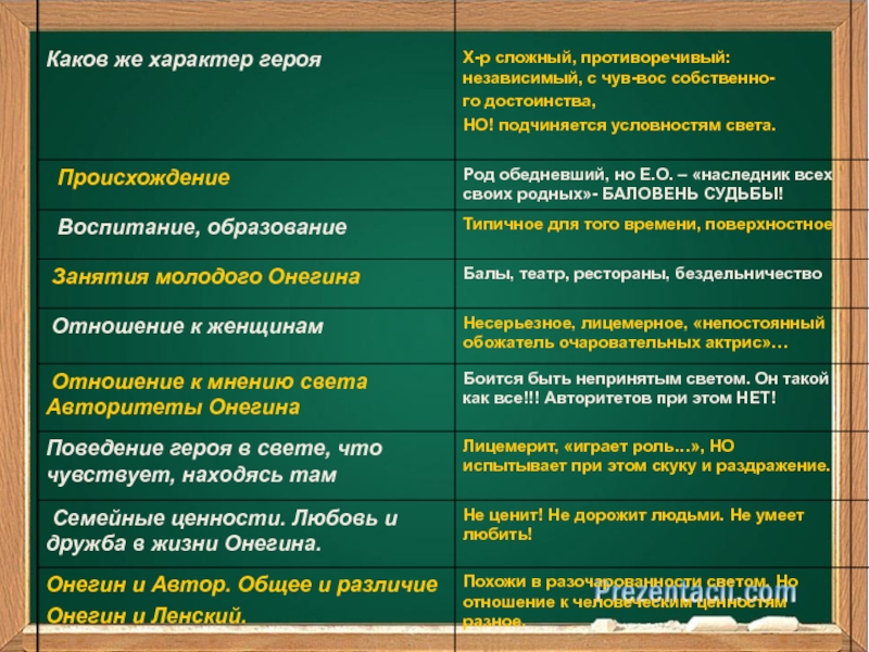 Черты характера онегина. Противоречие образа Онегина. Род деятельности Онегина и Ленского. Род деятельности Евгения Онегина. Противоречивость образа Онегина.