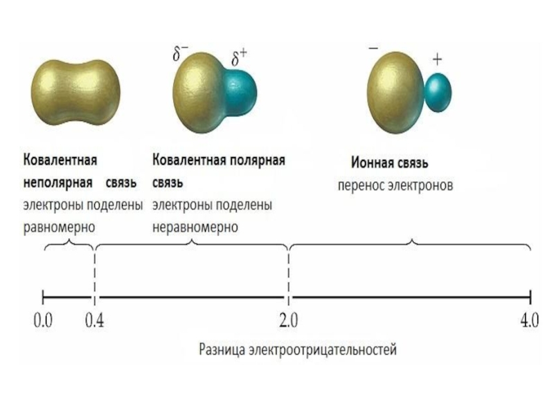 Ковалентной полярной и ионной связью. Химия 8 класс ионная и ковалентная связь. Таблица ионная и ковалентная связь. Ковалентная металлическая ионная. Ионная ковалентная и металлическая связи схемы.