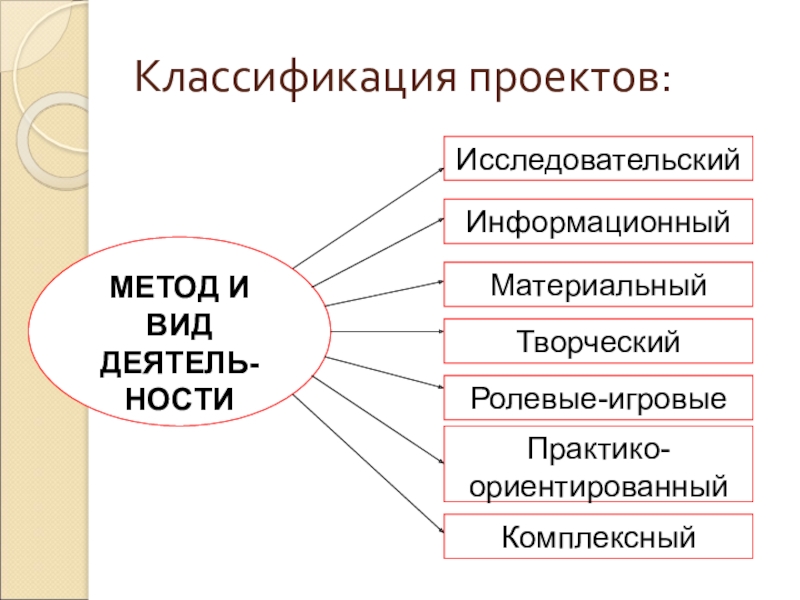 Критерием классификации проектов на исследовательский творческий ролевой информационный является