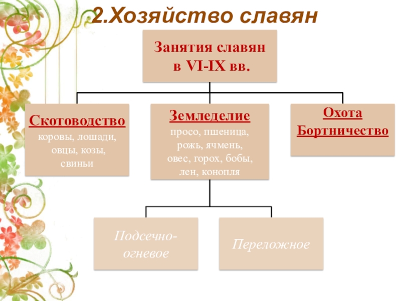 Хозяйство славян. Хозяйство славян таблица. Хозяйство славян кратко. Хозяйство славян схема. Конспект хозяйство славян.