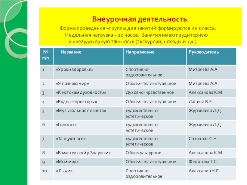 Виды деятельности по фгос. Форма проведения занятия внеурочного занятия по ФГОС. Формы занятий во внеурочной деятельности в начальной школе. Формы проведения внеурочного занятия в начальной школе по ФГОС. Перечислите организационные формы внеурочной деятельности:.