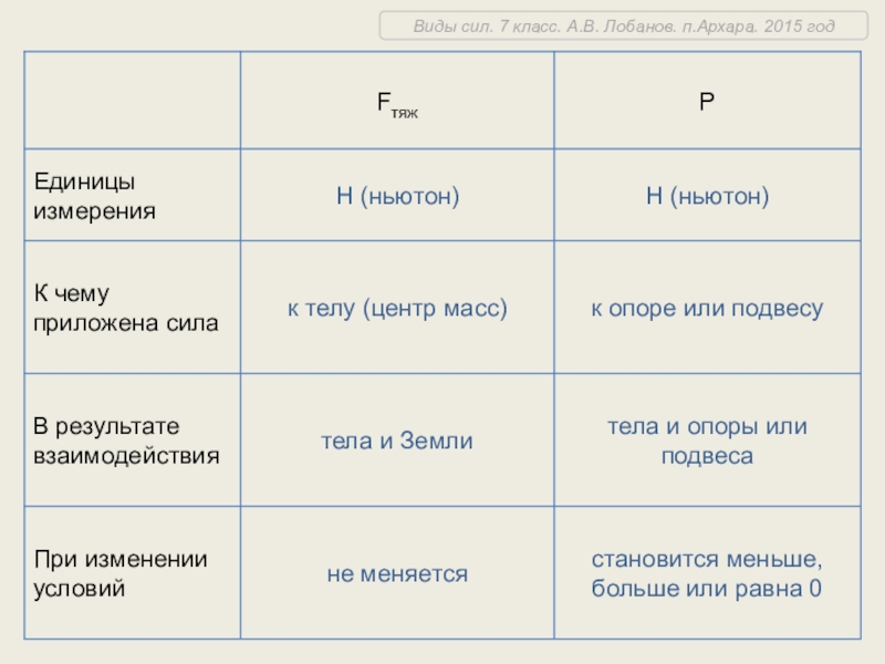 Таблица сил физика 7