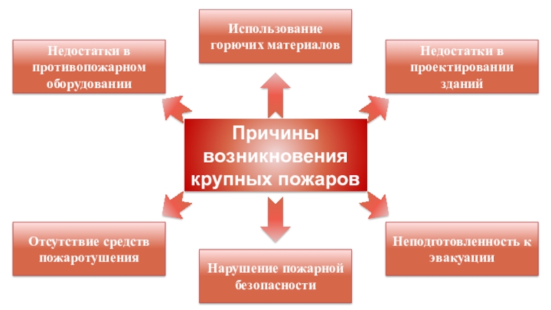 8 класс причины. Основные причины возникновения пожаров и взрывов. Условия и причины возникновения пожаров и взрывов 8 класс. Условия и причины возникновения пожаров. Природные причины пожаров и взрывов.