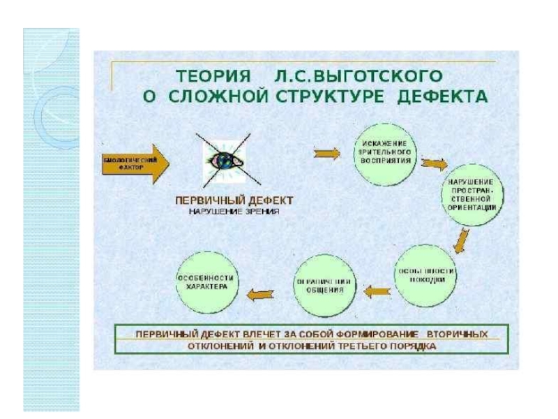 Структурно сложный. Структура дефекта умственной отсталости схема. Структура дефекта при умственной отсталости схема. Структура дефекта по Выготскому. Первичный дефект по Выготскому.