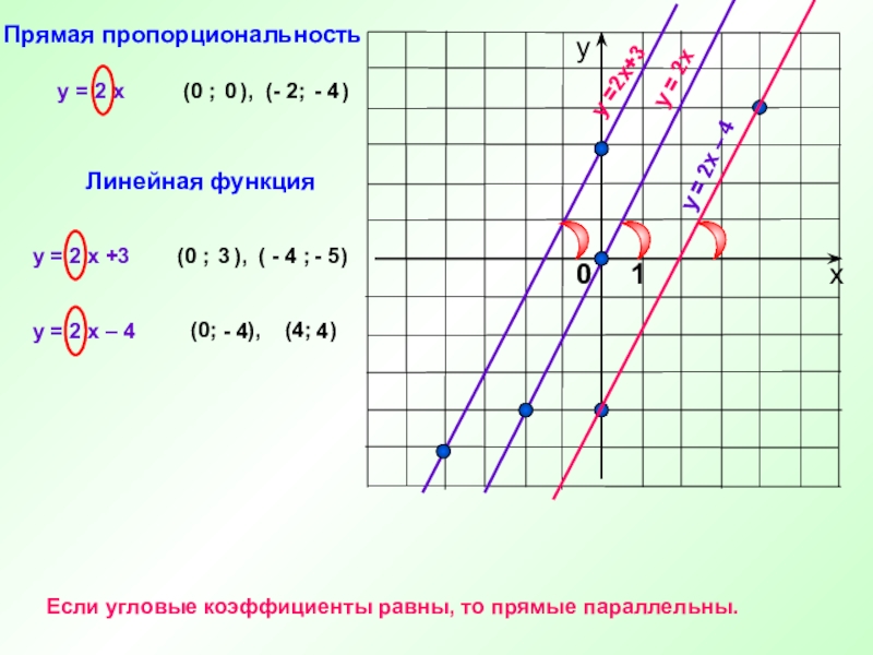 Проект по алгебре линейная функция 7 класс