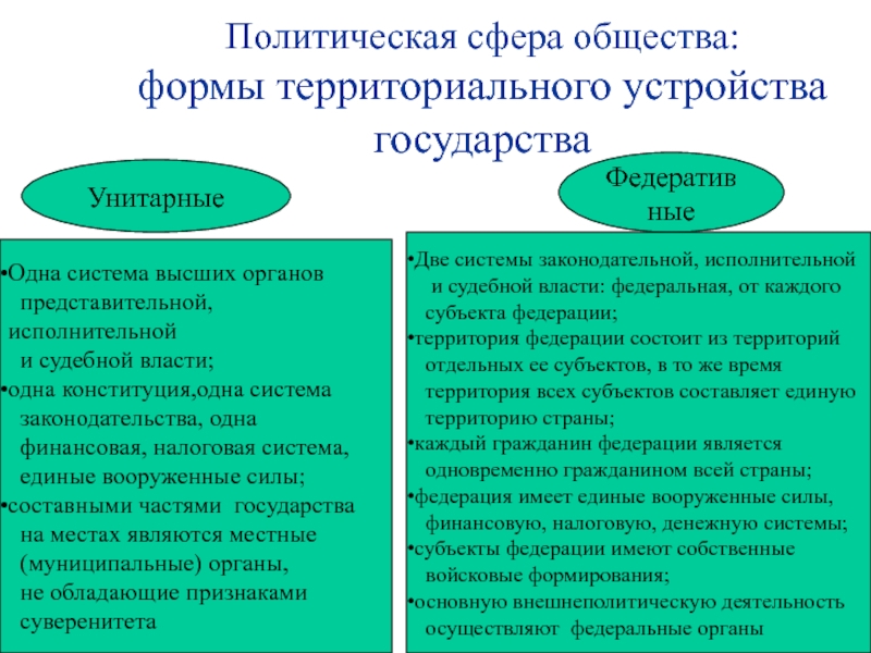 Политическая сфера общества презентация по обществознанию