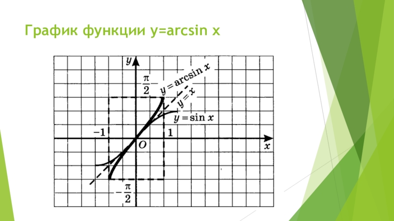 Функция y arcsin x. График функции arcsin x. Y arcsin x график. Arcsin график функции. Тригонометрические функции график arcsin.