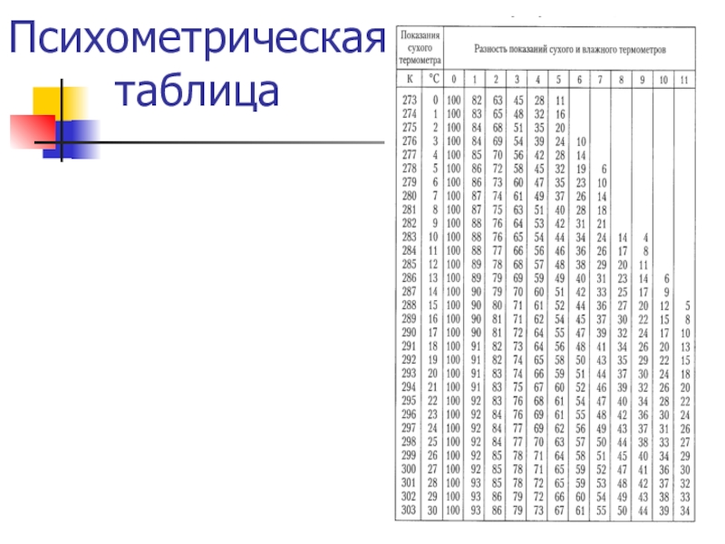 Психометрические таблицы влажности