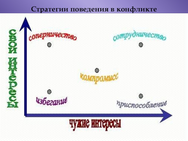 Стратегии поведения в конфликте картинки