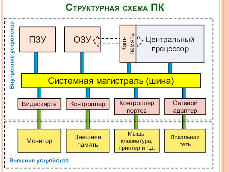 Что собой представляет обобщенная структурная схема персонального компьютера