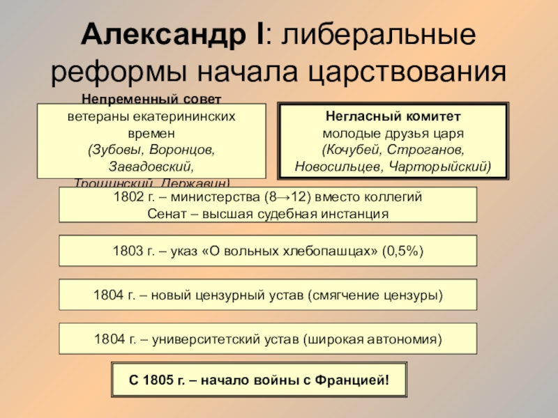 Проекты либеральных реформ александра i