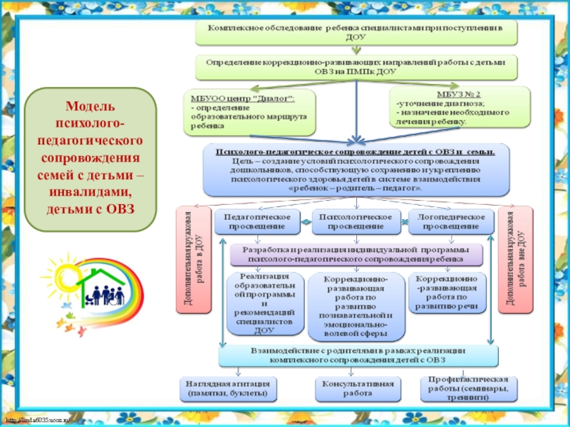 Комплексное сопровождение семей. Схема психолого педагогического сопровождения детей с ОВЗ В школе. Схема психолого педагогического сопровождения детей с ОВЗ. Модель психолого-педагогического сопровождения в ДОУ. Модель психолого-педагогического сопровождения детей с ОВЗ В ДОУ.