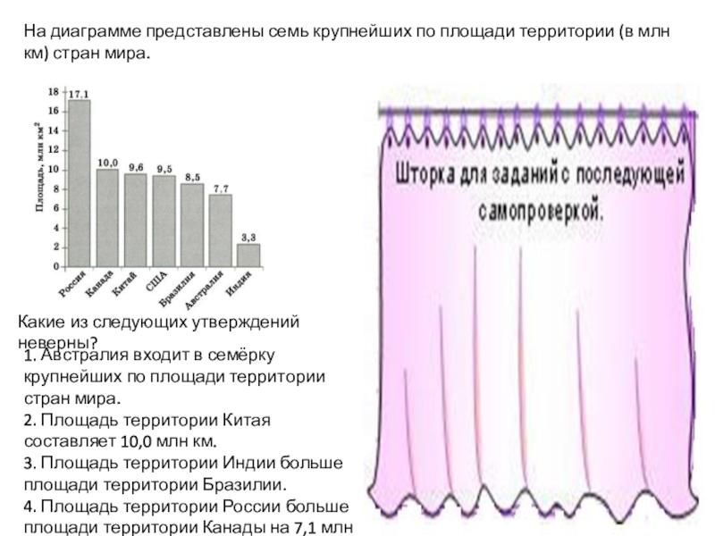 На диаграмме представлены семь крупнейших по площади территории в млн км2