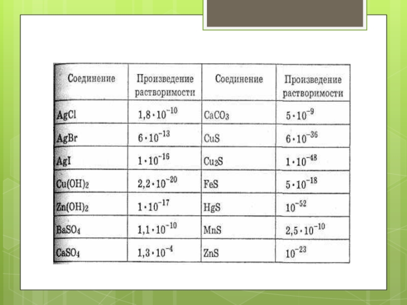 Baso4 название вещества и класс. Произведение растворимости. Произведение растворимости таблица. Произведение растворимости baso4. Baso4 растворимость.