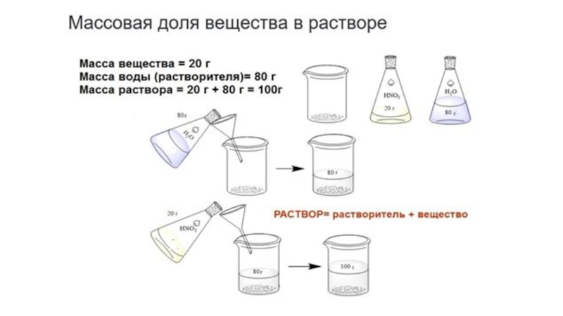 Даны растворы веществ. Массовая доля вещества в растворе химия 7 класс. Задачи на растворы по химии. Раствор и растворитель. Доля вещества в растворе.