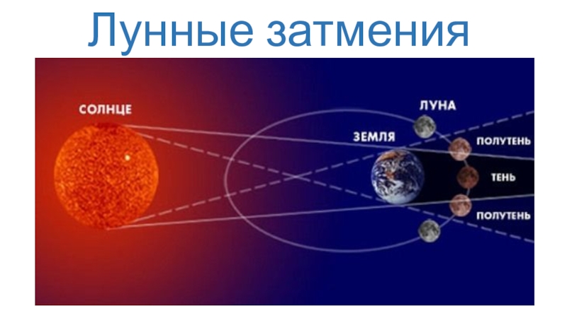 Лунное затмение схема астрономия