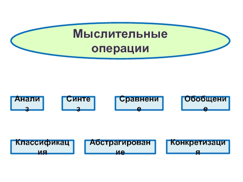 Доклад: Основные мыслительные операции