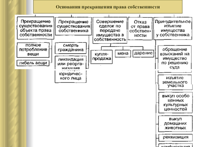 Проиллюстрируйте примерами схему возникновение и прекращение права собственности