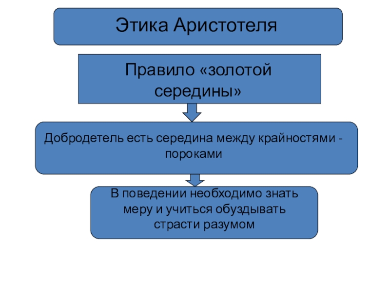 Этика аристотеля. Золотая середина в этике Аристотеля. Принцип золотой середины Аристотеля. Этика Аристотеля правило золотой середины. Этика добродетели.