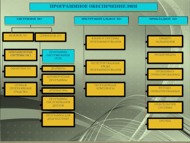 Программа обеспечения. Программное обеспечение ЭВМ схема. Состав программного обеспечения ЭВМ. Прикладное программное обеспечение ЭВМ. Типы программного обеспечения ЭВМ.